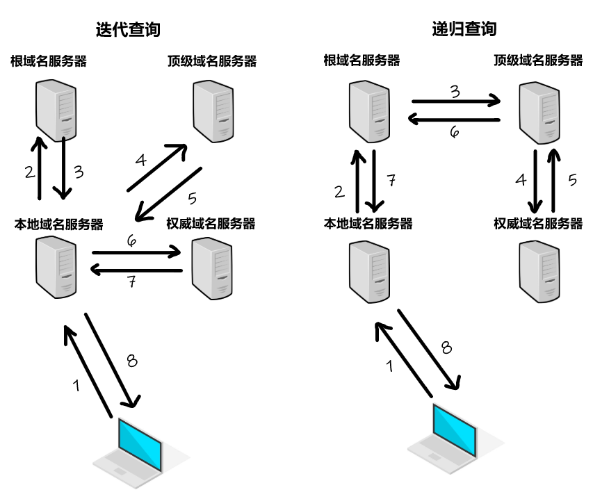DNS 查询过程