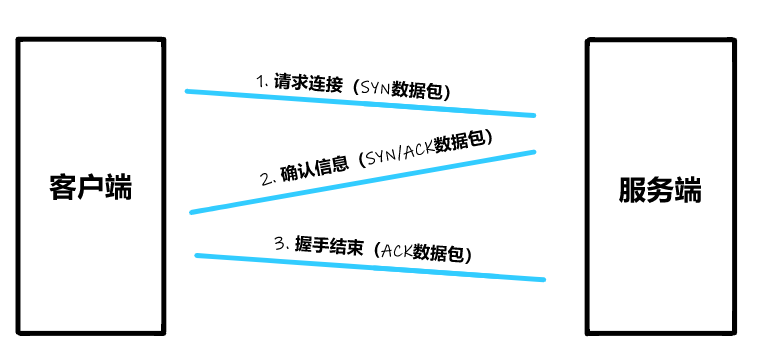TCP 握手过程